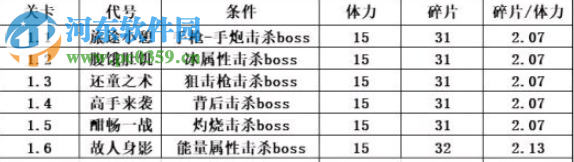崩壞2千影物語關卡有哪些 千影外典關卡全攻略