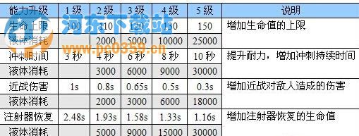 惡靈附身武器怎么升級？ 惡靈附身武器升級方法介紹