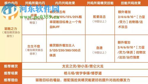 完美世界手游精靈內丹怎么用 精靈內丹作用分析與搭配攻略