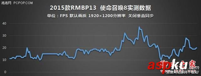 MacBook,玩游戲