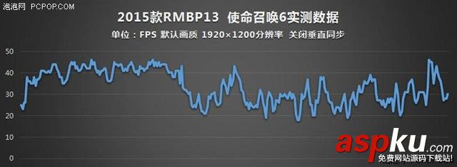 MacBook,玩游戲