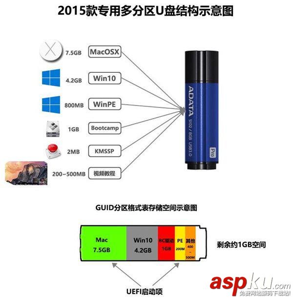 2015,Mac,Win10,多分區