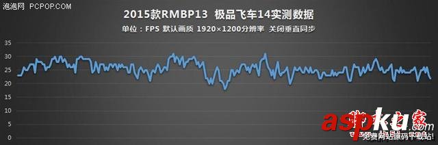 MacBook,玩游戲