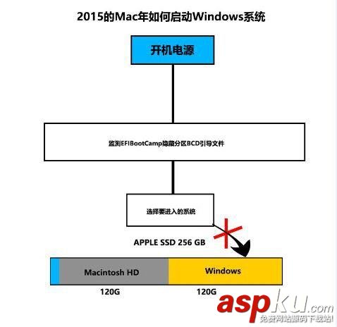 2015,Mac,Win10,多分區