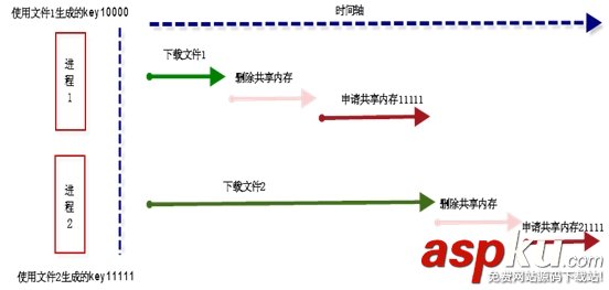 CentOS,共享內存,常見陷阱