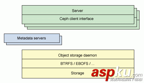 CentOS,分布式系統,Ceph,云計算