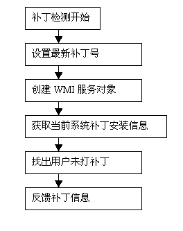 利用WMI實現系統補丁檢測分析