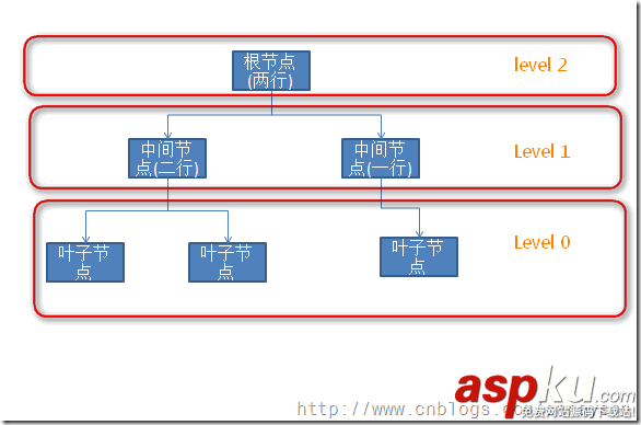 sql碎片整理,sql索引碎片,解決碎片的辦法
