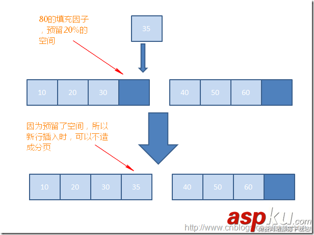 sql碎片整理,sql索引碎片,解決碎片的辦法