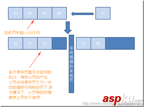 sql碎片整理,sql索引碎片,解決碎片的辦法