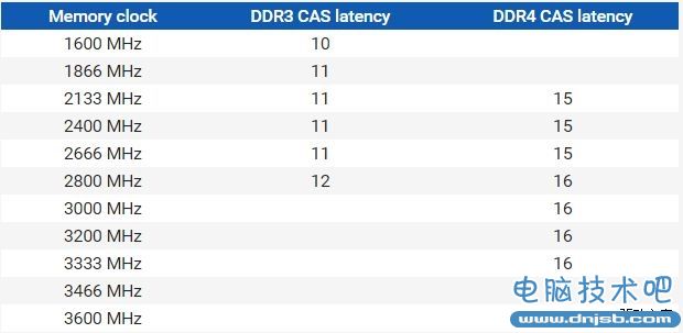 DDR4對比DDR3實測：完美的繼任者