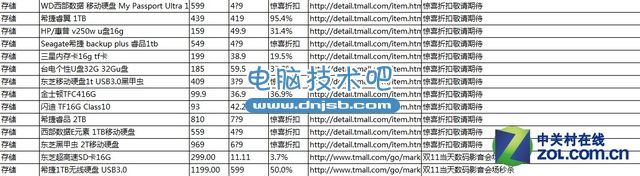 有多少水分？天貓雙11促銷價真便宜嗎 