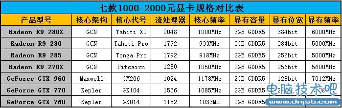 誰更值得買?七款2000元內顯卡對比測試 
