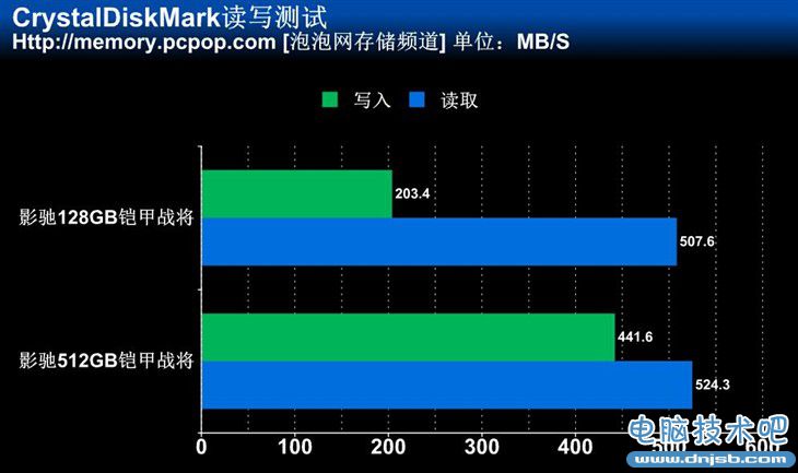 高速讀寫性能 512GB影馳鎧甲戰將測試 