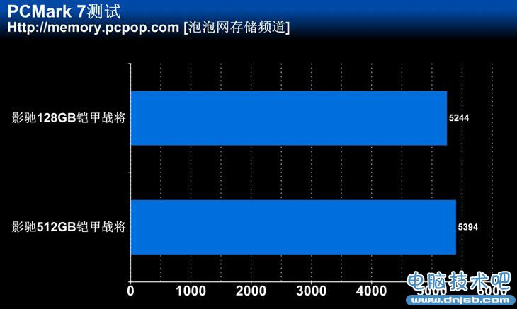 高速讀寫性能 512GB影馳鎧甲戰將測試 