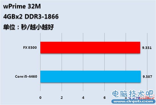 千元CPU哪家強 FX8300對決i5全面測試