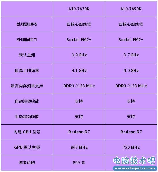 A10-7870K怎么樣 APU新旗艦A10-7870K評測