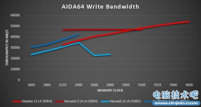 DDR4對比DDR3實測：完美的繼任者