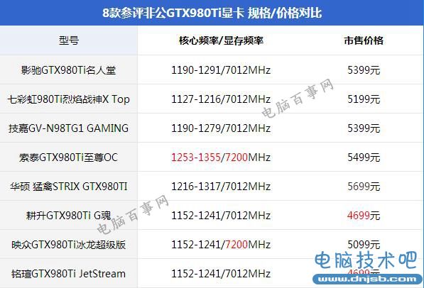哪一款GTX980Ti性能最強？8款不同品牌GTX980Ti對比評測