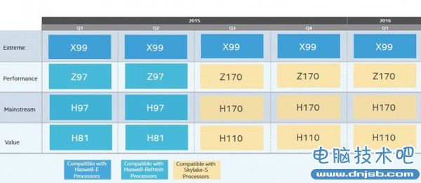 Intel下代14nm處理器支持規格全面曝光