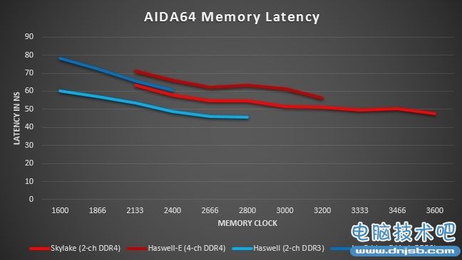 DDR4對比DDR3實測：完美的繼任者
