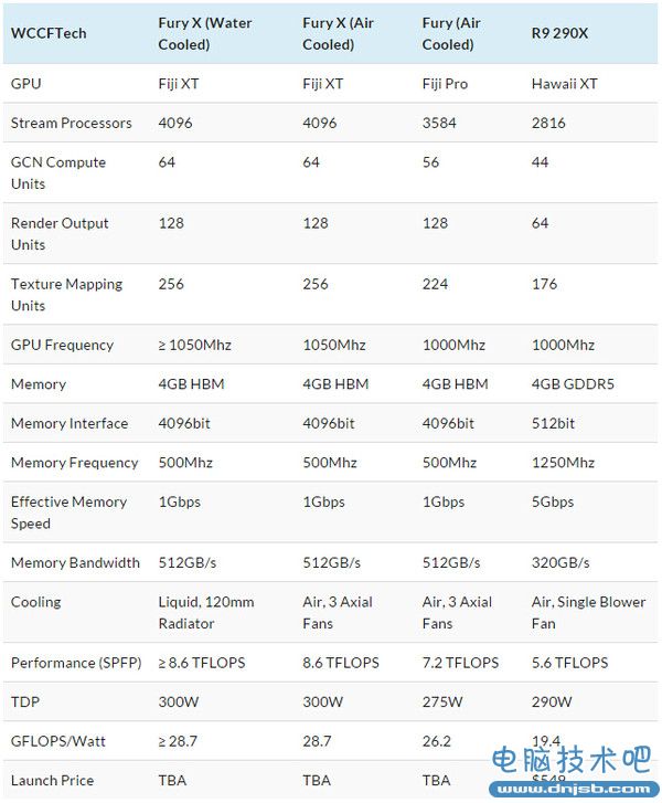 AMD發火你當開玩笑？新旗艦Fury成績曝光