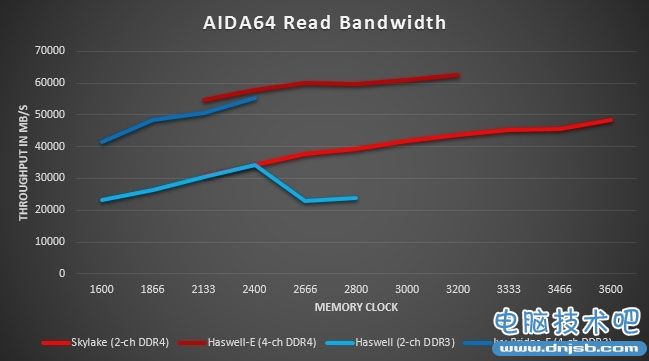 DDR4對比DDR3實測：完美的繼任者