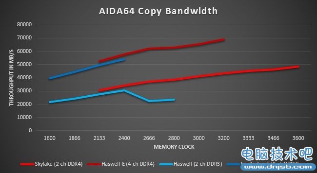 DDR4對比DDR3實測：完美的繼任者