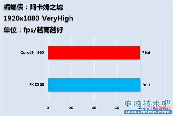 千元CPU哪家強 FX8300對決i5全面測試