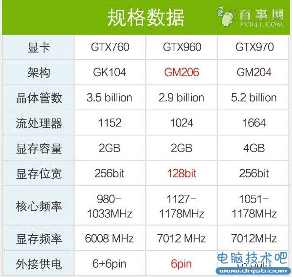 GTX960顯卡規格