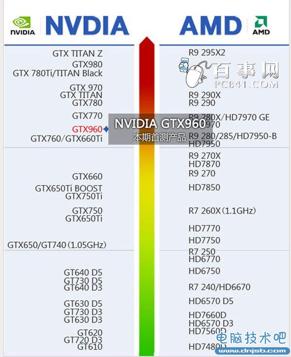 顯卡天梯圖看GTX960顯卡