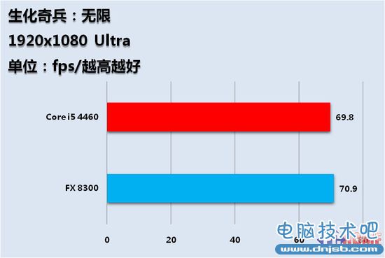 千元CPU哪家強 FX8300對決i5全面測試