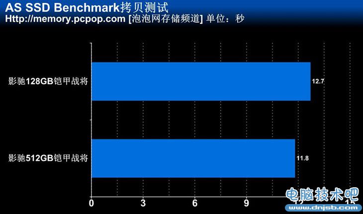 高速讀寫性能 512GB影馳鎧甲戰將測試 