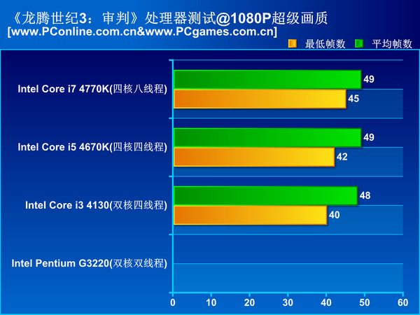 《龍騰世紀3：審判》硬件性能測試：CPU處理器性能