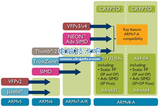 ARM升級64位指令集 處理器性能將提升 