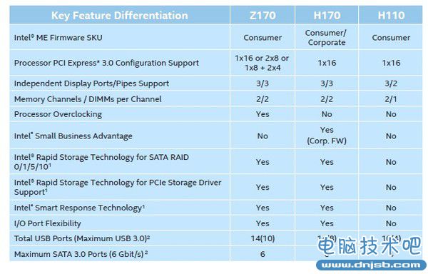 Intel下代14nm處理器支持規格全面曝光