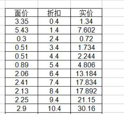 怎么使用Excel選擇性粘貼？選擇性粘貼妙用