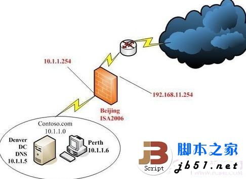 服務器安全-網絡防火墻