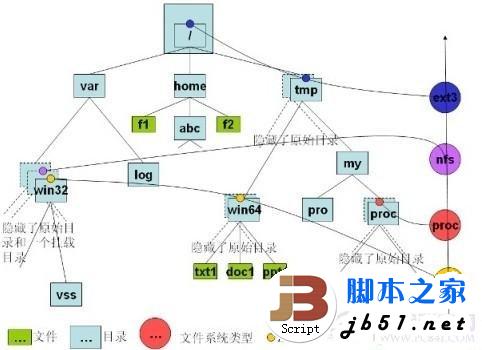 文件系統結構