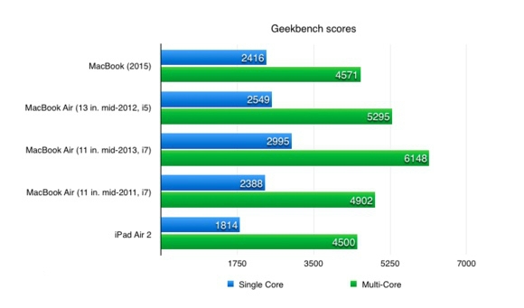 新MacBook評測匯總：性能是個大問題