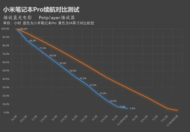 有大號電池續航就強？小米筆記本真實續航測試 