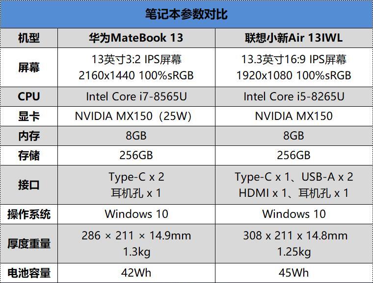 華為Matebook 13/聯想小新Air 13對比評測：誰才是最強13寸輕薄本？