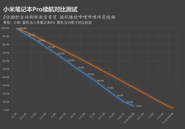 有大號電池續航就強？小米筆記本真實續航測試 