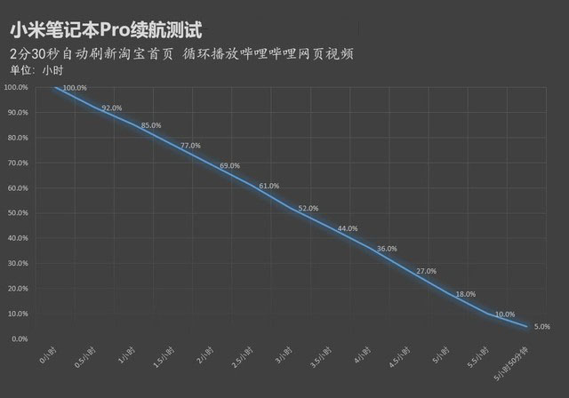 有大號電池續航就強？小米筆記本真實續航測試 