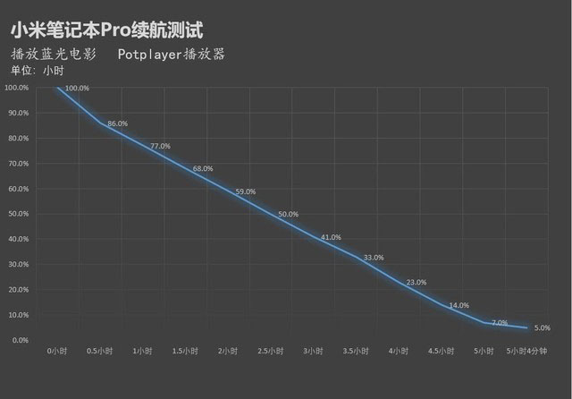 有大號電池續航就強？小米筆記本真實續航測試 