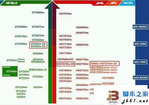 筆記本DDR3和GDDR5顯存差多少