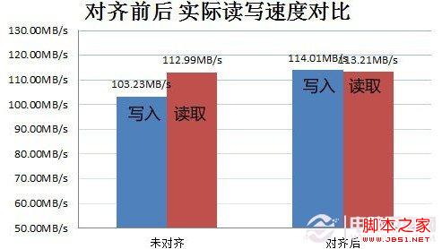 對齊后實際硬盤讀寫速度對比
