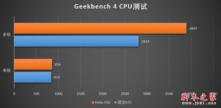 驍龍625和聯發科P2哪個好？驍龍625/Helio P20性能發熱對比