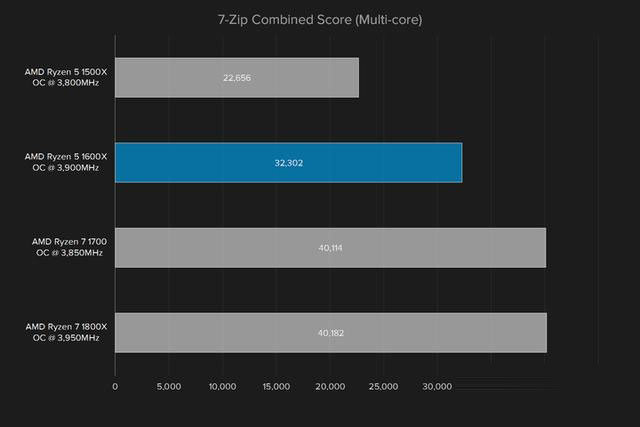 i5強有力的競爭者 AMD銳龍Ryzen5 1600X評測