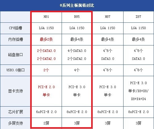H81與B85主板規格參數對比